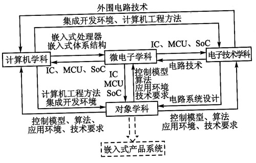 嵌入式系統支柱學科的交叉與融合——電子科技領域的技術開發新范式